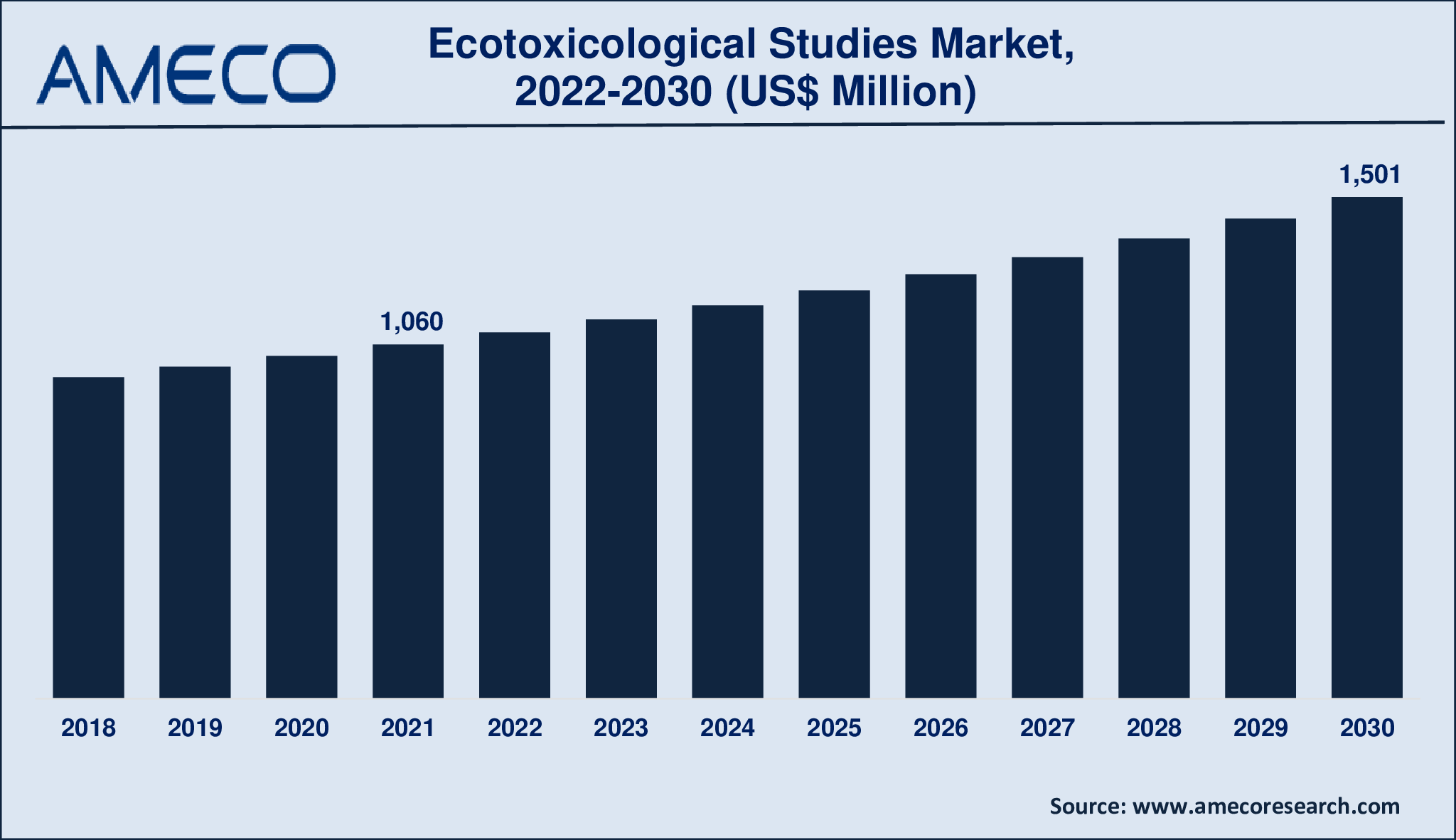 Ecotoxicological Studies Market Size, Share, Growth, Trends, and Forecast 2022-2030